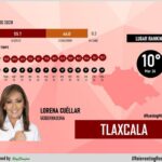 LORENA CUÉLLAR SE MANTIENE EN EL TOP 10 NACIONAL DE GOBERNADORES MEJOR EVALUADOS